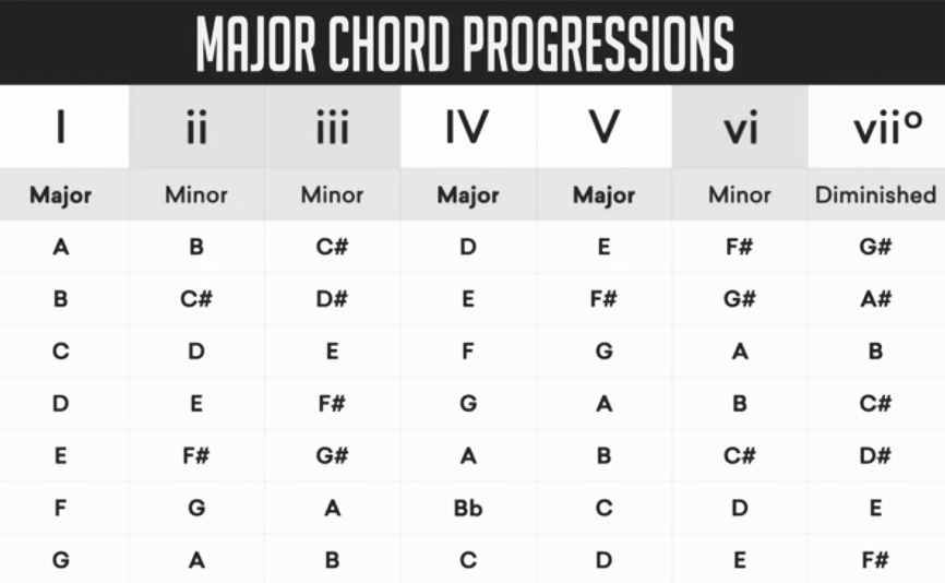 Major Chord Progressions Music Theory