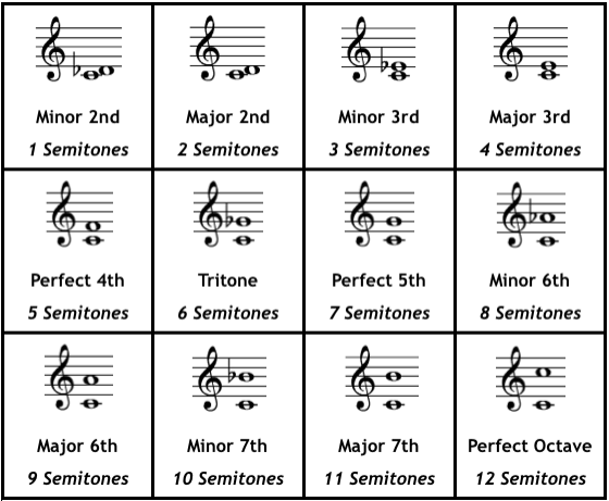 Intervals