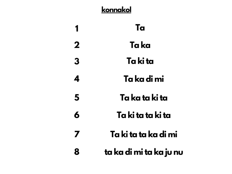 Konnakol Syllables